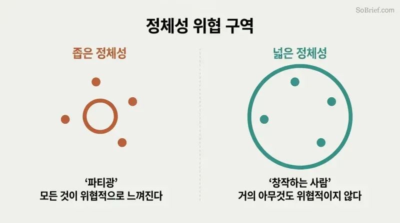 Side-by-side comparison of a small circle with life-event dots outside it versus a large circle containing those same dots, showing how identity breadth determines threat perception.