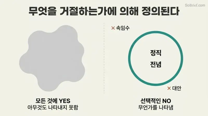 Split comparison of a formless gray blob representing accepting everything versus a sharply bordered circle with accepted values inside and rejected items outside, showing how saying no creates definition.