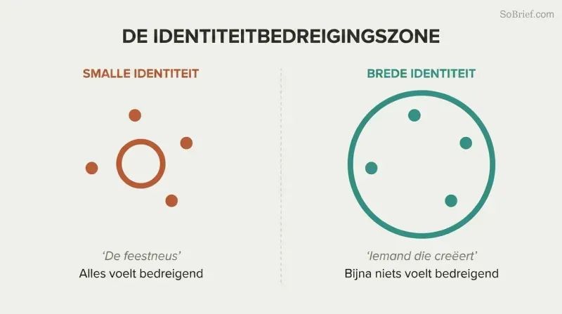 Side-by-side comparison of a small circle with life-event dots outside it versus a large circle containing those same dots, showing how identity breadth determines threat perception.