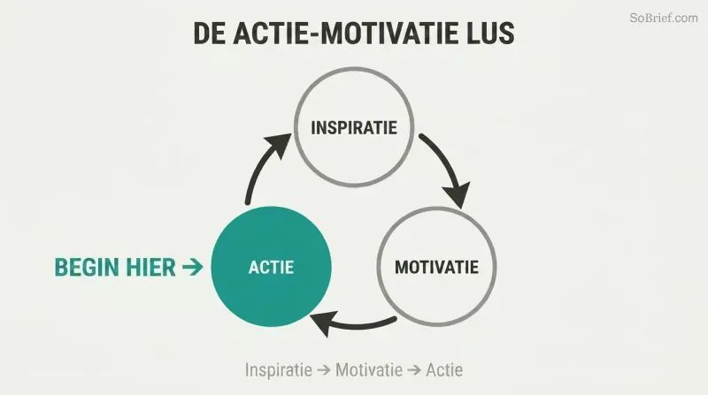 Three-node cyclical loop connecting action, inspiration, and motivation, with the action node highlighted as the entry point to break paralysis.