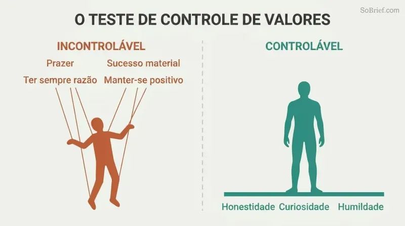 Split comparison showing a marionette pulled by uncontrollable values versus a figure standing on a foundation of controllable values.