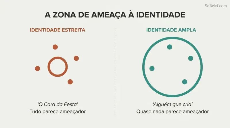 Side-by-side comparison of a small circle with life-event dots outside it versus a large circle containing those same dots, showing how identity breadth determines threat perception.