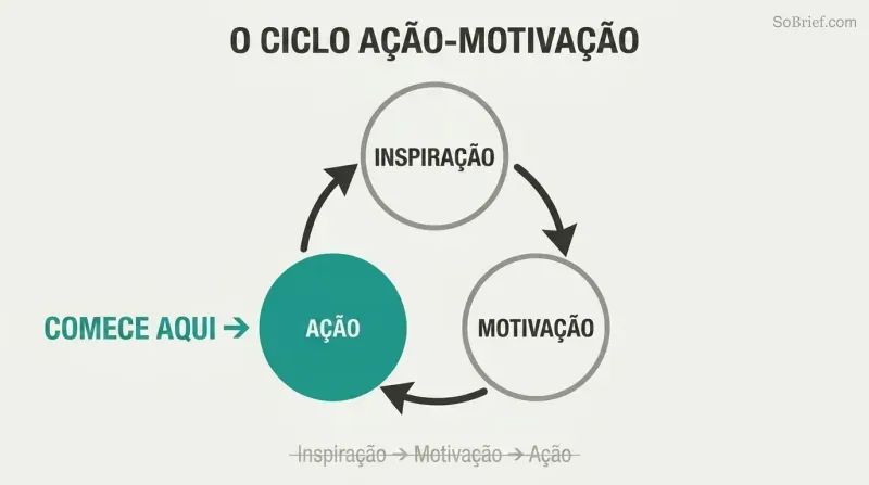 Three-node cyclical loop connecting action, inspiration, and motivation, with the action node highlighted as the entry point to break paralysis.