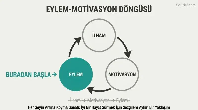 Three-node cyclical loop connecting action, inspiration, and motivation, with the action node highlighted as the entry point to break paralysis.