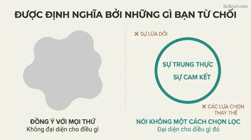 Split comparison of a formless gray blob representing accepting everything versus a sharply bordered circle with accepted values inside and rejected items outside, showing how saying no creates definition.