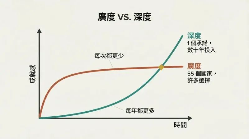 Two curves on a fulfillment-over-time graph showing breadth plateauing while depth accelerates far beyond it, crossing in the middle.