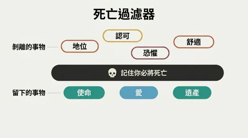 Horizontal Memento Mori filter bar blocks outlined trivial concerns above while solid purpose, love, and legacy pass through below.