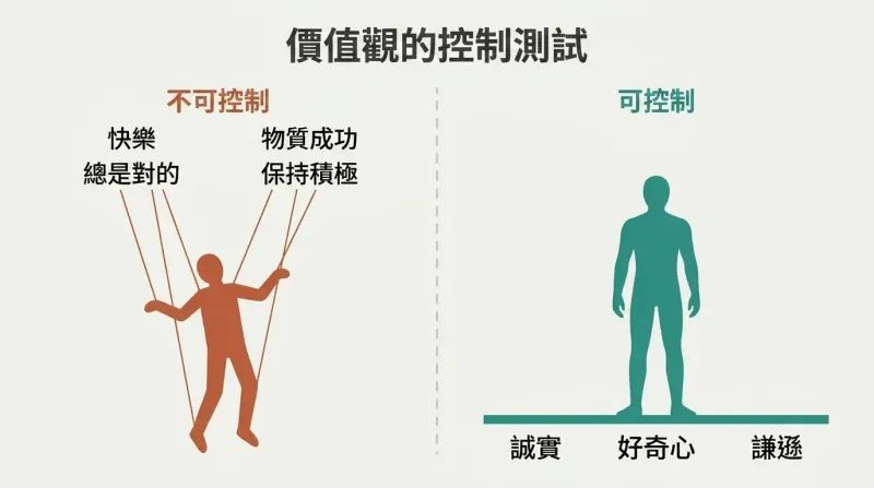 Split comparison showing a marionette pulled by uncontrollable values versus a figure standing on a foundation of controllable values.