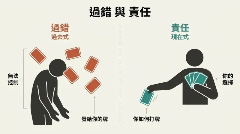 Split panel contrasting a passive figure receiving falling cards labeled Fault with an upright figure actively playing cards labeled Responsibility.