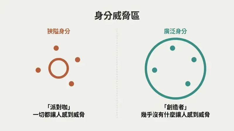 Side-by-side comparison of a small circle with life-event dots outside it versus a large circle containing those same dots, showing how identity breadth determines threat perception.