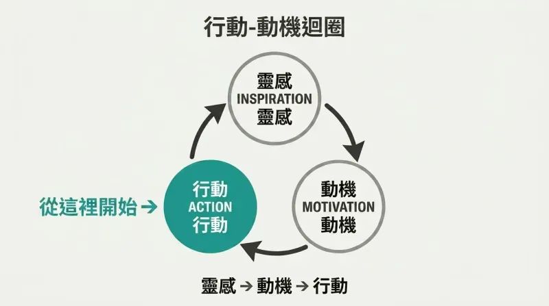 Three-node cyclical loop connecting action, inspiration, and motivation, with the action node highlighted as the entry point to break paralysis.