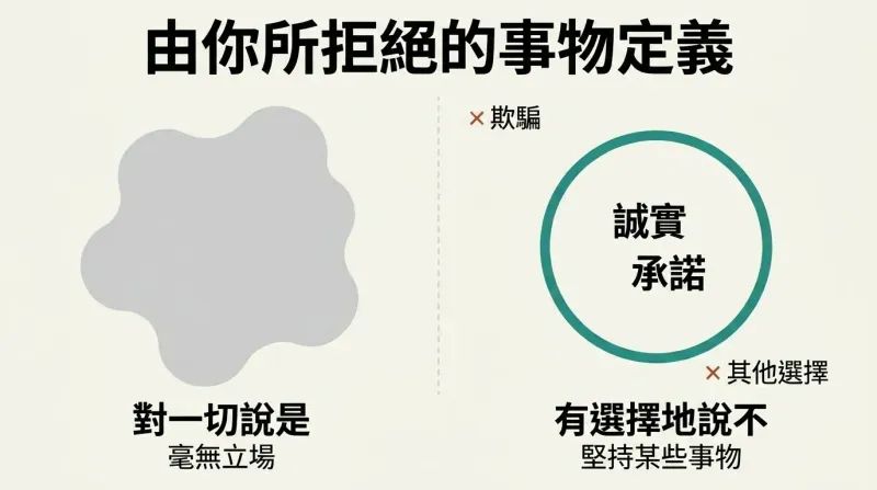 Split comparison of a formless gray blob representing accepting everything versus a sharply bordered circle with accepted values inside and rejected items outside, showing how saying no creates definition.