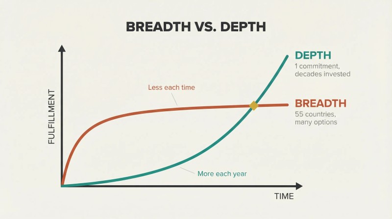 Two curves on a fulfillment-over-time graph showing breadth plateauing while depth accelerates far beyond it, crossing in the middle.