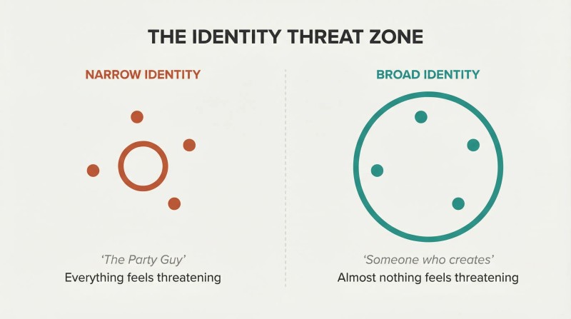 Side-by-side comparison of a small circle with life-event dots outside it versus a large circle containing those same dots, showing how identity breadth determines threat perception.