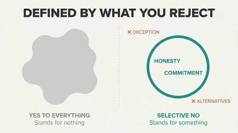 Split comparison of a formless gray blob representing accepting everything versus a sharply bordered circle with accepted values inside and rejected items outside, showing how saying no creates definition.