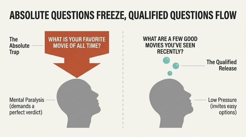 Split diagram showing how absolute questions drop a heavy mental burden on a listener, while qualified questions offer light, low-pressure entry points.