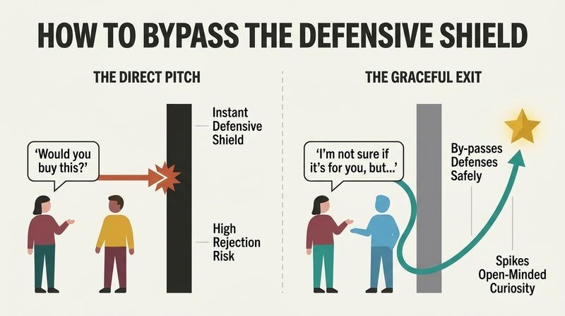 Split panel diagram comparing a direct pitch that crashes into a defensive wall with a graceful exit phrase that curves safely around defenses to spark curiosity.