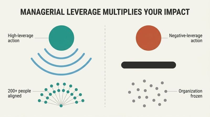 Split panel comparison showing how high-leverage decisions ripple outward to align hundreds of people, while negative-leverage waffling freezes the entire network.