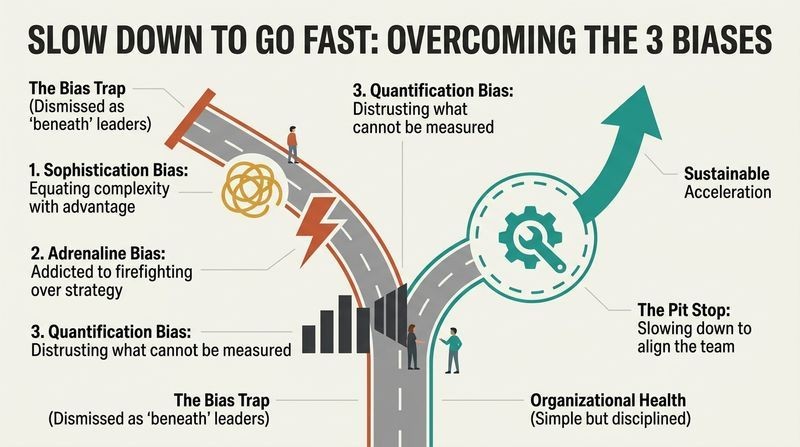Fork diagram of a race track comparing a path blocked by three leadership biases with a healthy path that slows down for alignment to achieve high-speed growth.