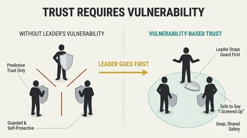 Split panel diagram demonstrating that vulnerability-based trust is unlocked only when the leader drops their guard first.