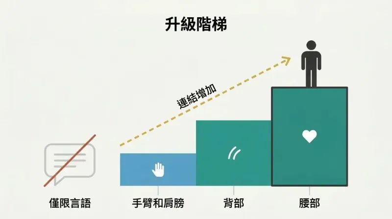 Ascending staircase of three steps showing touch progression from arms to back to waist, with a crossed-out speech bubble illustrating that words alone are less effective.
