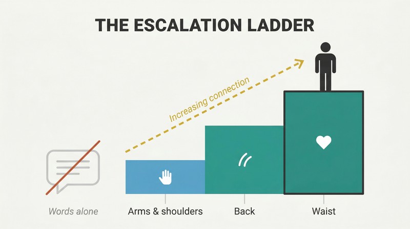 Ascending staircase of three steps showing touch progression from arms to back to waist, with a crossed-out speech bubble illustrating that words alone are less effective.
