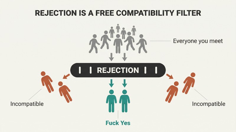 Funnel diagram showing many silhouette figures entering from above, passing through a rejection filter, with incompatible figures deflecting sideways and only enthusiastic matches emerging below.