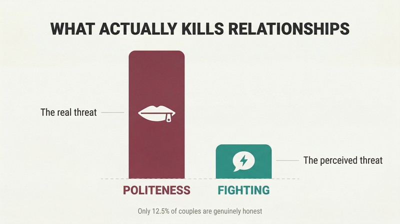 Two dramatically different-sized bars comparing politeness as a massive relationship threat versus fighting as a surprisingly small one.