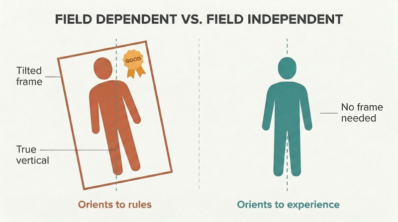 Split comparison showing a figure tilted 33 degrees inside a matching tilted frame labeled "good" versus an upright figure aligned with true vertical, illustrating how rule-following distorts self-perception.