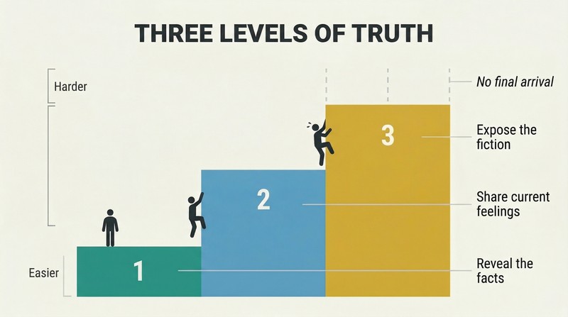 Three ascending platforms with increasingly tall vertical faces show how truth-telling deepens from facts to feelings to exposing identity fiction, with the third level fading upward to signal it never ends.