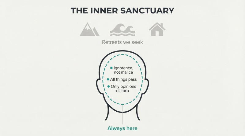 Front-facing head silhouette with three faded retreat icons outside and three bedrock principles inside a dashed teal oval, showing the mind as the only retreat needed.