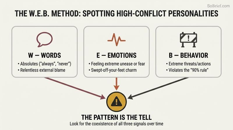 Three-column diagram mapping Words, Emotions, and Behavior as diagnostic channels that converge on a central warning node to identify high-conflict patterns.