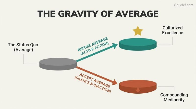 Fork diagram showing how school culture cannot stand still: starting at average, active culturization climbs to excellence while silent acceptance slides into compounding mediocrity.