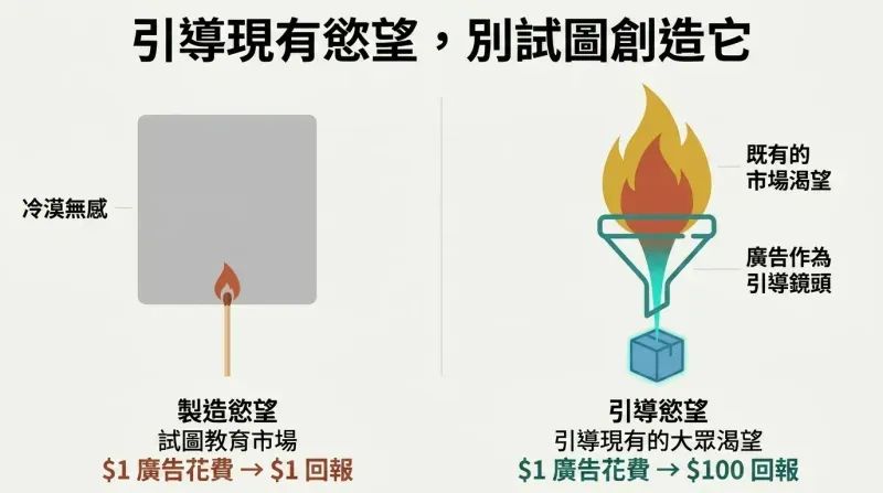 A two-panel comparison showing the low ROI of trying to manufacture market desire versus the massive ROI of channeling pre-existing desire using a funnel metaphor.