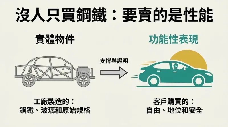 Split-panel diagram comparing a cold technical blueprint of a car's steel chassis on the left with a vibrant illustration of a car driving towards a sunrise on the right, demonstrating that customers buy performance and benefits, not raw materials.