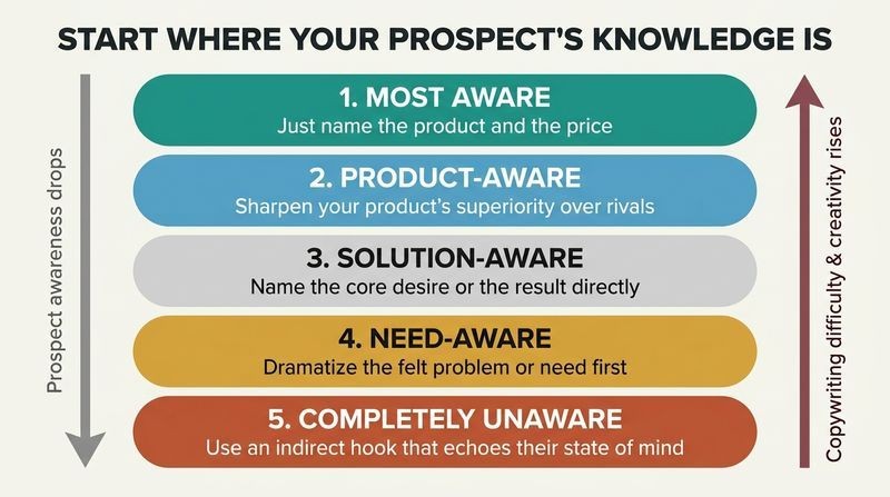 Vertical stack diagram mapping Eugene Schwartz's Five States of Awareness, showing that as prospect awareness decreases, copy difficulty and indirectness must increase.
