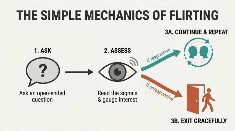 A decision flow diagram illustrating how to flirt by first asking a question, assessing the response, and then branching to either continue the conversation or exit gracefully.