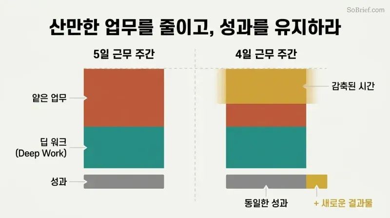 Split comparison showing a five-day workweek dominated by shallow work versus a four-day week with shallow work cut, both producing equal output.