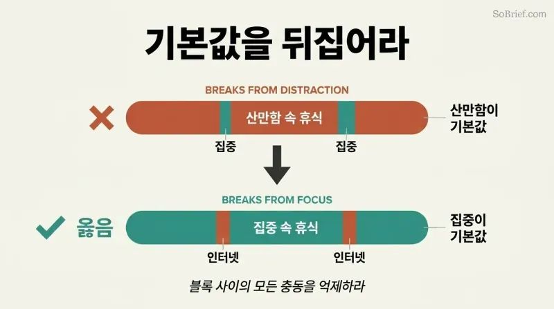 Two stacked time bars comparing a distraction-default schedule with small focus breaks versus a focus-default schedule with small internet breaks.