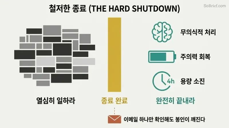 Dense stacked task blocks on the left and three restoration benefit icons on the right, divided by a bold gold vertical wall labeled Shutdown Complete.