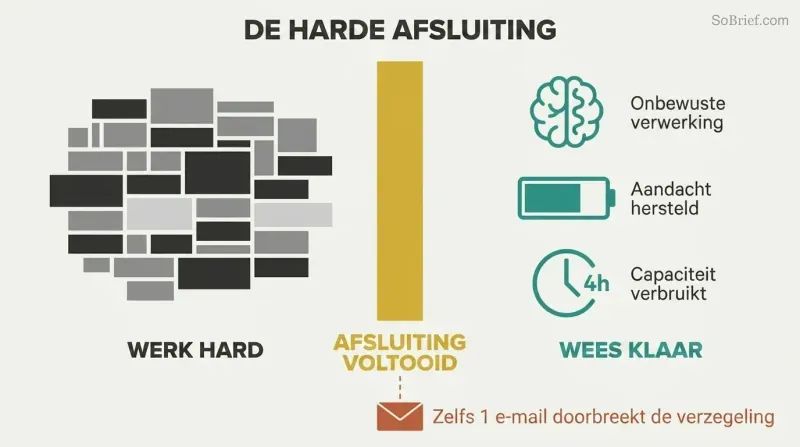 Dense stacked task blocks on the left and three restoration benefit icons on the right, divided by a bold gold vertical wall labeled Shutdown Complete.