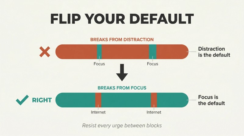 Two stacked time bars comparing a distraction-default schedule with small focus breaks versus a focus-default schedule with small internet breaks.