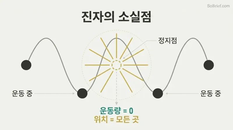 Sine wave oscillation with a starburst at the crest rest point, showing how zero momentum causes infinite position expansion.