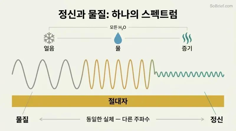 Continuous wave shifting from tall gray peaks to fine teal ripples above a gold band, showing matter and mind as one spectrum.
