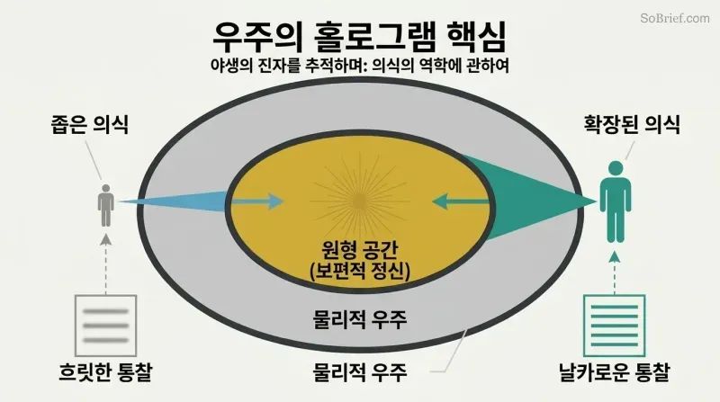 Cross-section of a torus showing a glowing inner core, with two figures projecting narrow and wide beams into it, illustrating how expanded consciousness retrieves sharper knowledge.