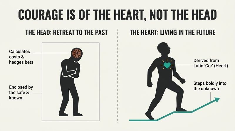 A split-panel diagram contrasting a figure retreating into a closed, calculating head with a courageous figure stepping forward from a glowing heart into an open future.