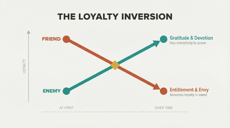 Two crossing diagonal paths showing a friend's loyalty declining over time while a former enemy's loyalty rises, intersecting at a central inversion point.