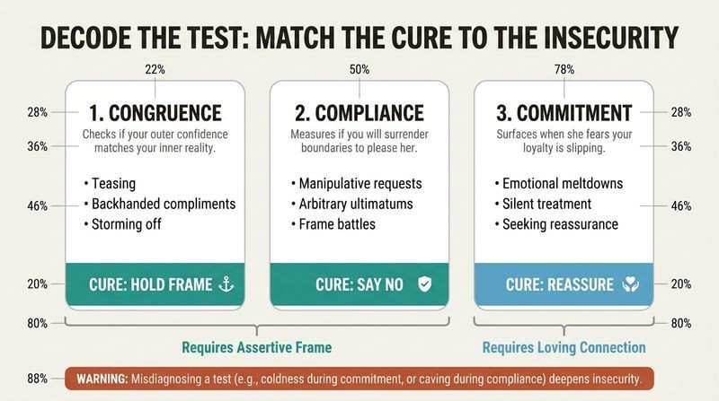 Three-panel comparative infographic classifying congruence, compliance, and commitment tests alongside their distinct required behavioral cures.