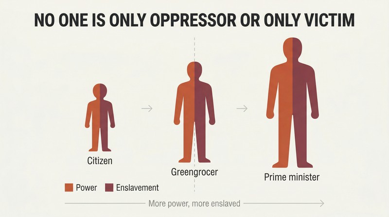 Three progressively larger human silhouettes each split vertically into power and enslavement halves, showing the dividing line runs through every person rather than between them.