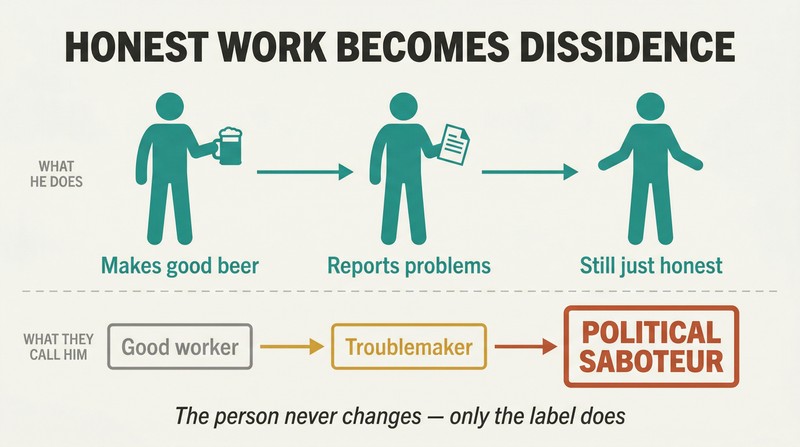 Three-stage timeline showing a worker's unchanged honest actions on top, while the system's labels below escalate from "good worker" to "political saboteur," revealing a widening gap between reality and perception.
